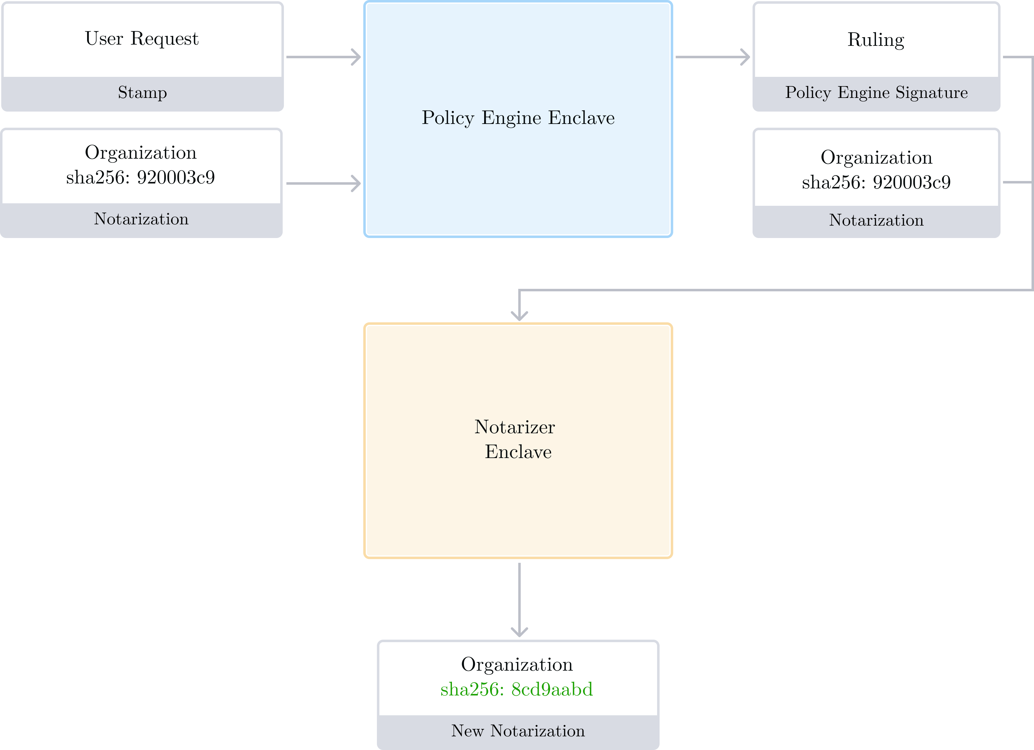 Verifiable activity processing