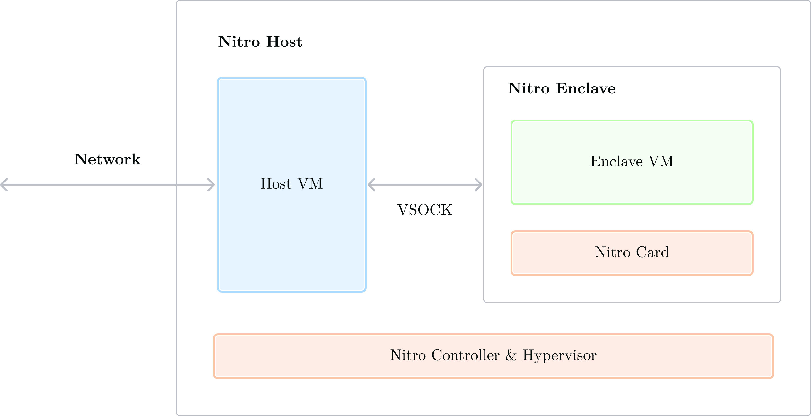 AWS Nitro enclave components