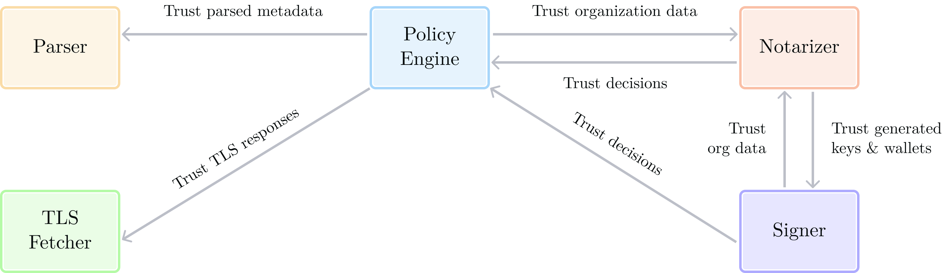 Enclave trust relationships