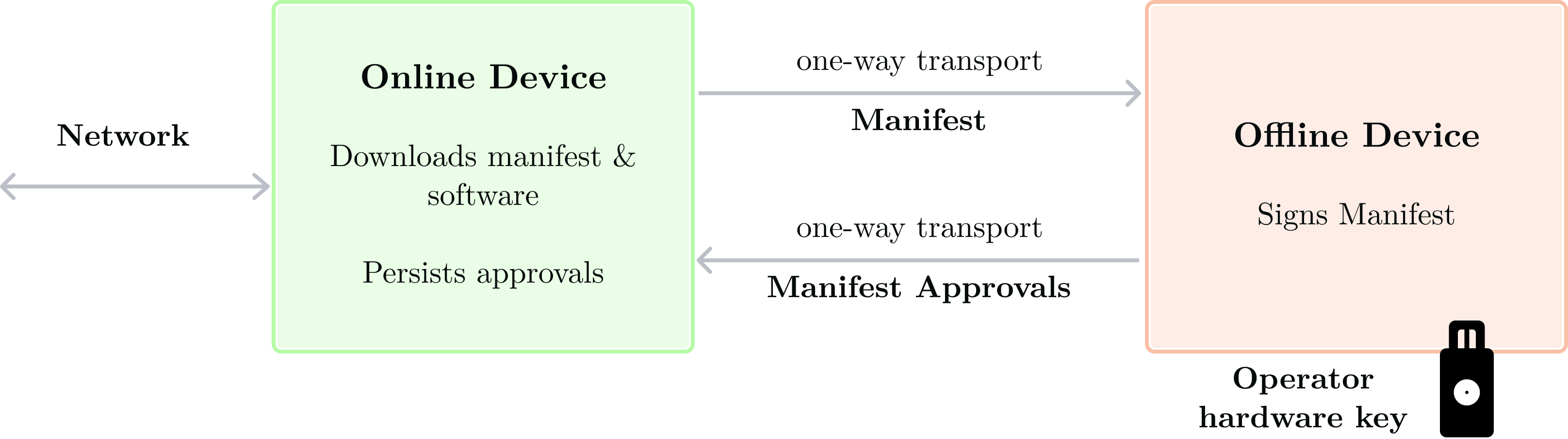 Airgapped manifest approval workflow