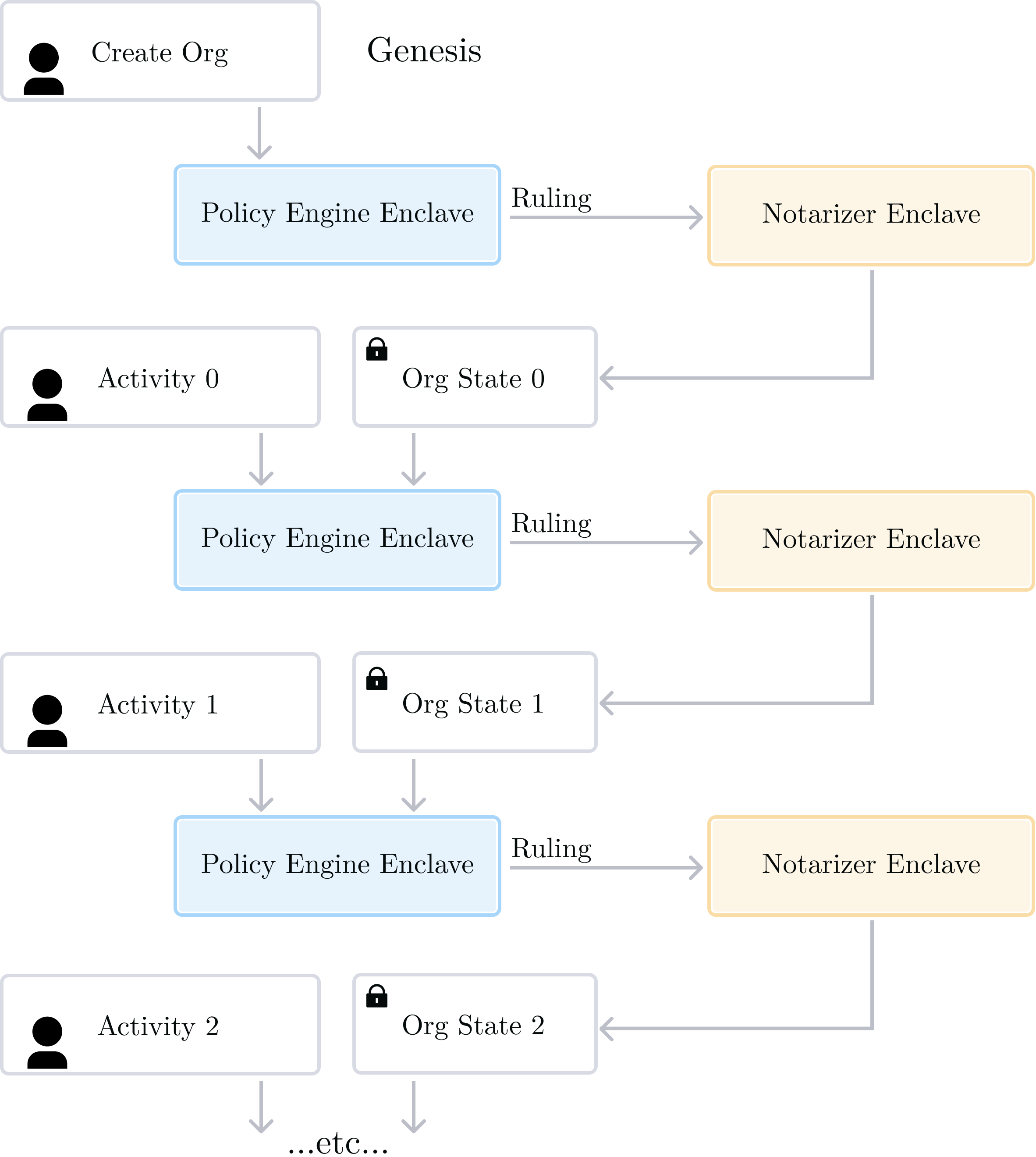 Organization state transition through activities, from genesis