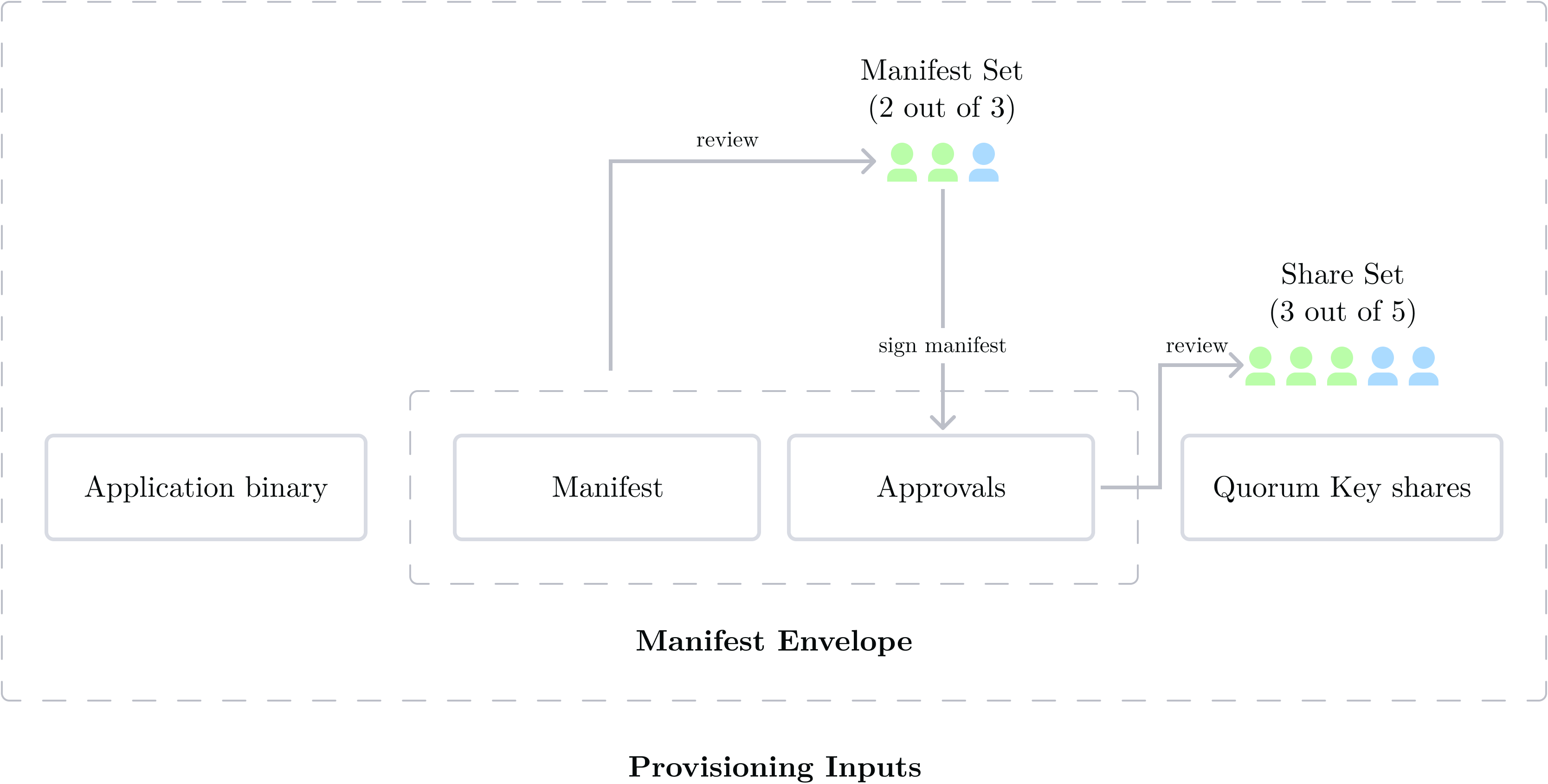 Provisioning inputs: application binary, Manifest Envelope, and encrypted shares