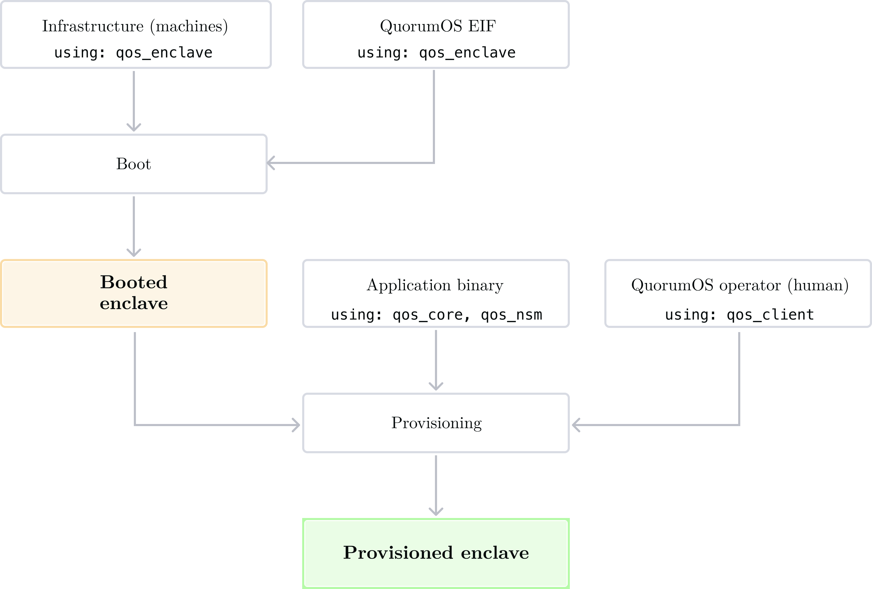 QuorumOS crates and how they relate to enclave boot and provisioning