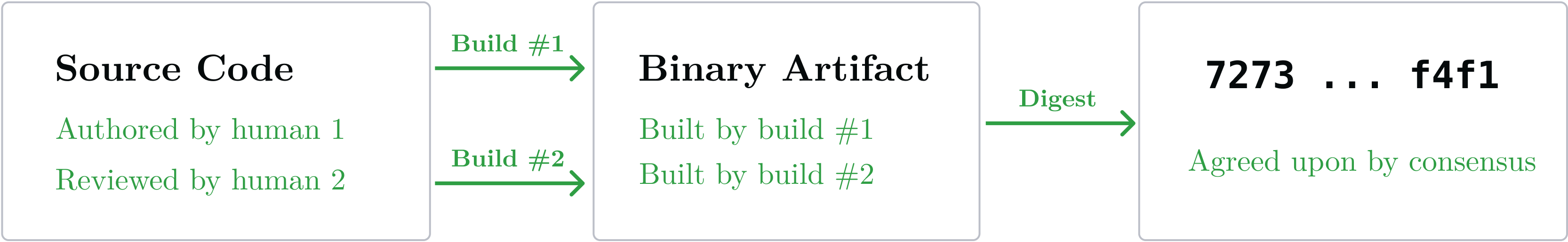 A non-reproducible build process