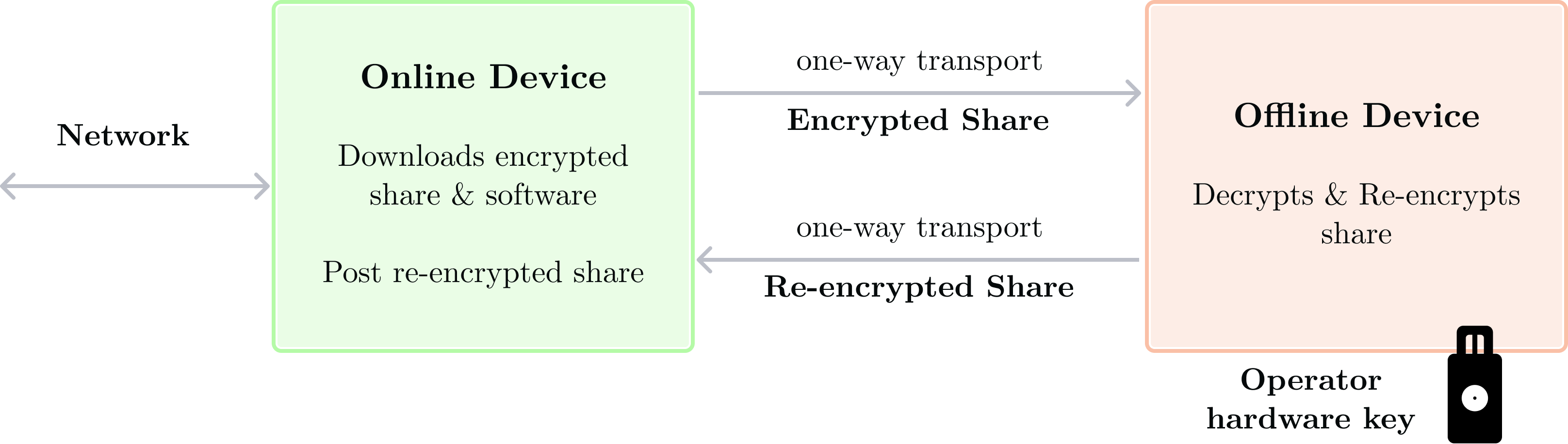 Airgapped share posting workflow