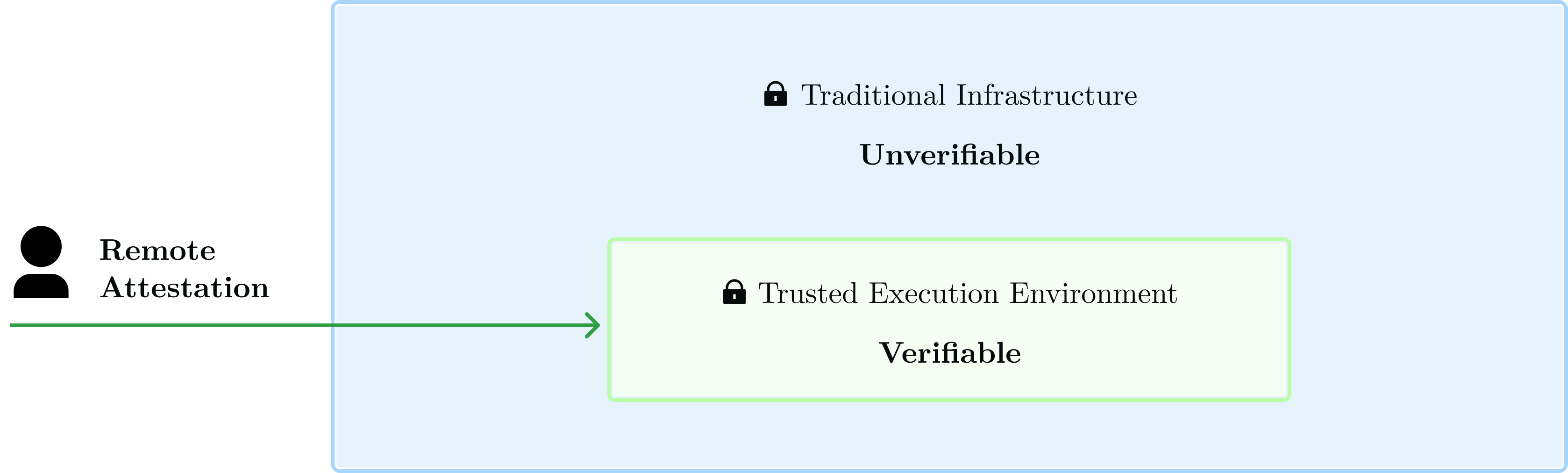 Trusted vs. Untrusted spaces