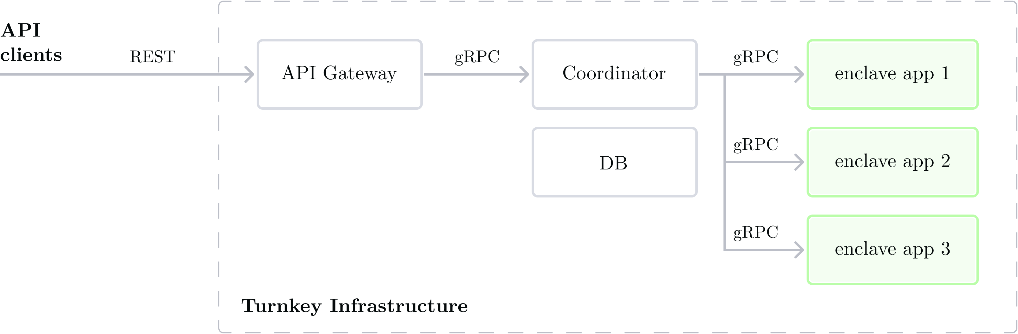 Turnkey Topology