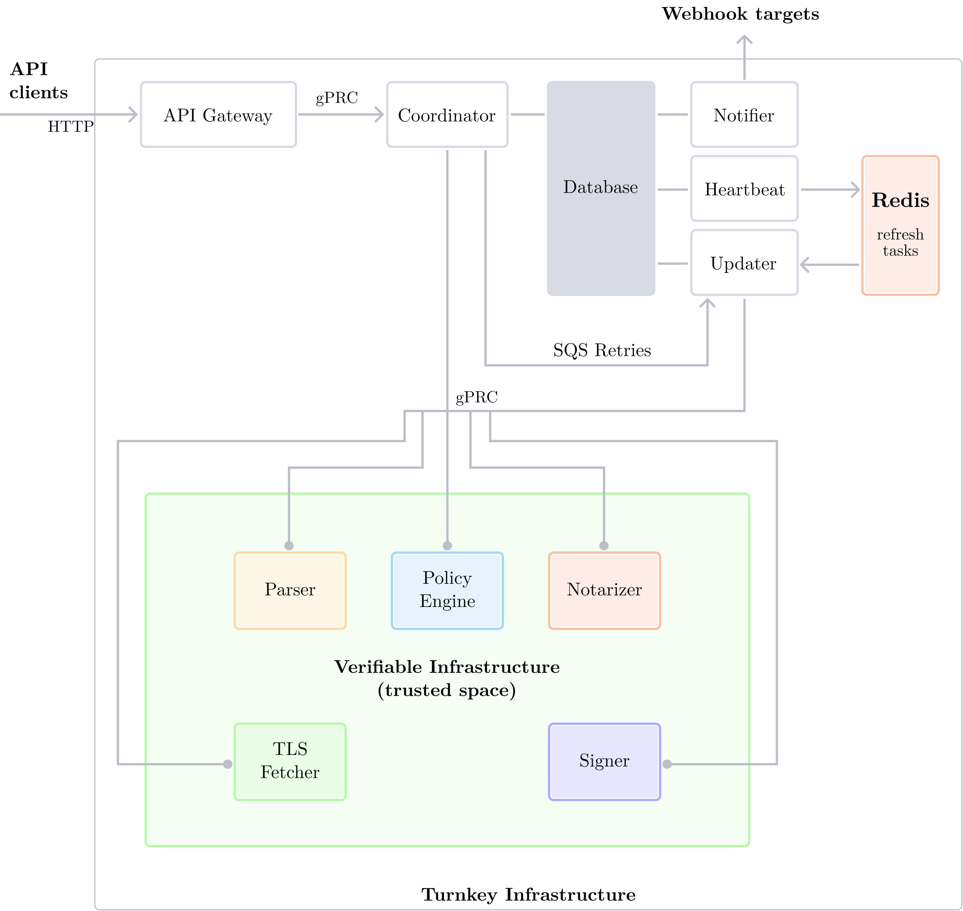 Turnkey Architecture (full diagram)